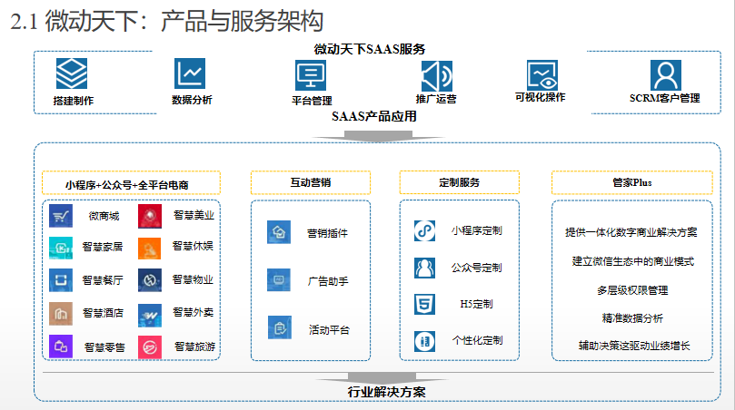 数字化黄金十年开启 微动天下、微盟、有赞能否引领SaaS行业变天？